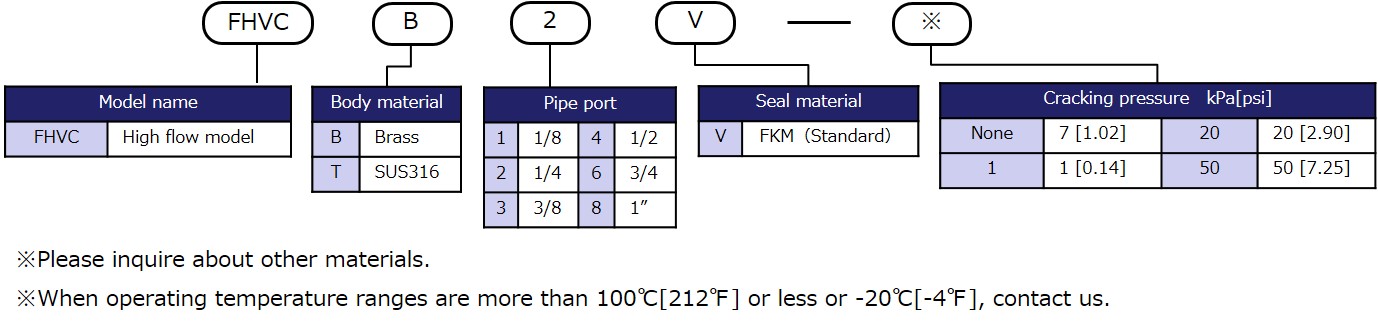 Model designation